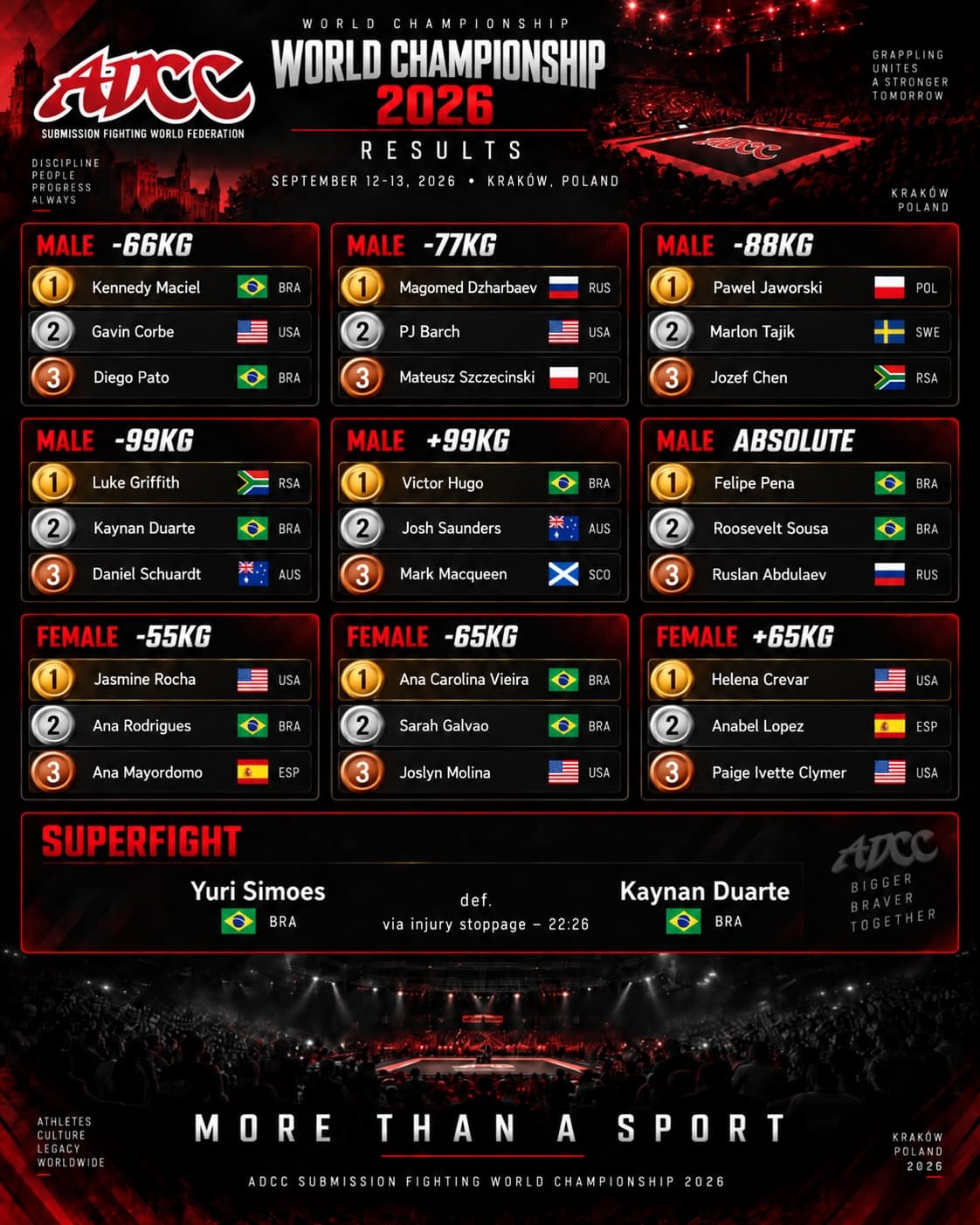 ADCC, official 2026 championship results graphic ADCC 2026 official medalists and superfight result for Krakow September 12–13